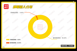 如何通过拍视频快速涨粉，10万粉丝其实并不难！