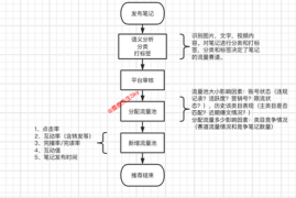 小红书笔记如何判断优质与否？揭开平台推荐算法的秘密