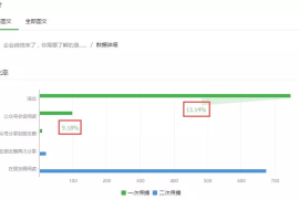 公众号阅读量低的原因分析及解决方案
