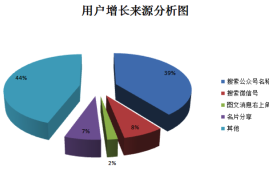 影响公众号阅读量的关键因素解析