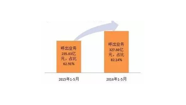 今日头条电销怎么样？探究互联网电销的新风口