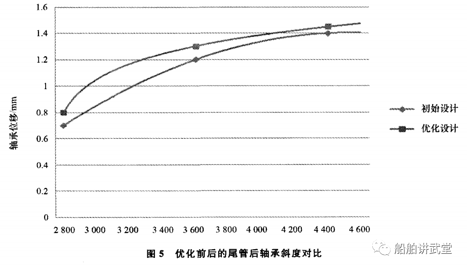 你可以采用以下几种方法来优化