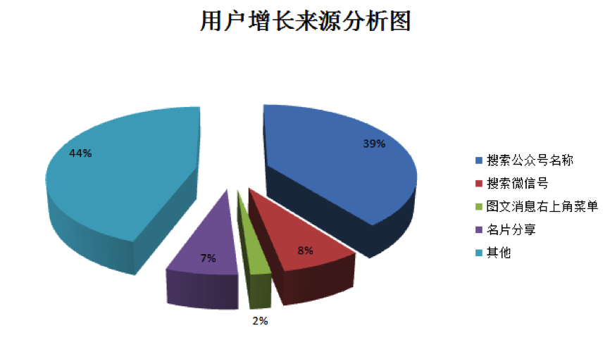 影响公众号阅读量的关键因素解析