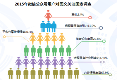 影响公众号阅读量的关键因素解析