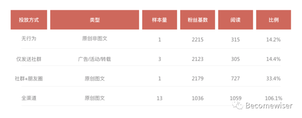 影响公众号阅读量的关键因素解析