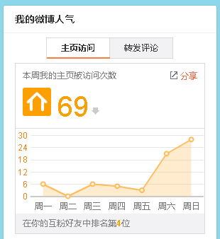 新浪微博怎么查看访客？实用方法全解析！
