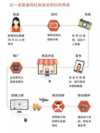 微博网红如何赚钱？揭秘背后的盈利模式