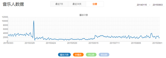 如何通过正确的方法刷虾米播放量,提升音乐人曝光度
