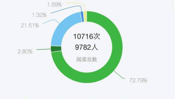 如何让你的公众号轻松实现8000+阅读量