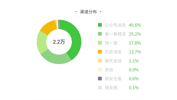 如何让你的公众号轻松实现8000+阅读量