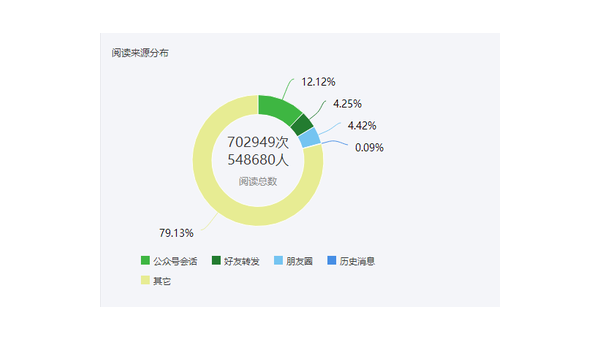 如何让你的公众号轻松实现8000+阅读量