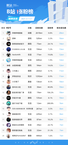 原神开播涨粉丝要多久才能开？