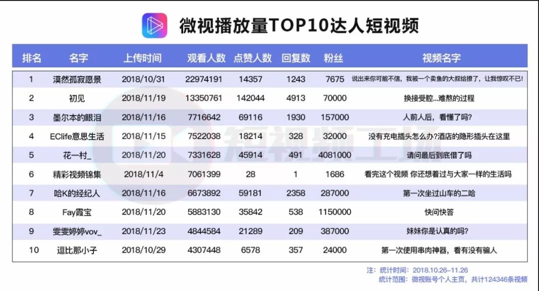 如何在短时间内增加1万多个粉丝并获得更多点赞？