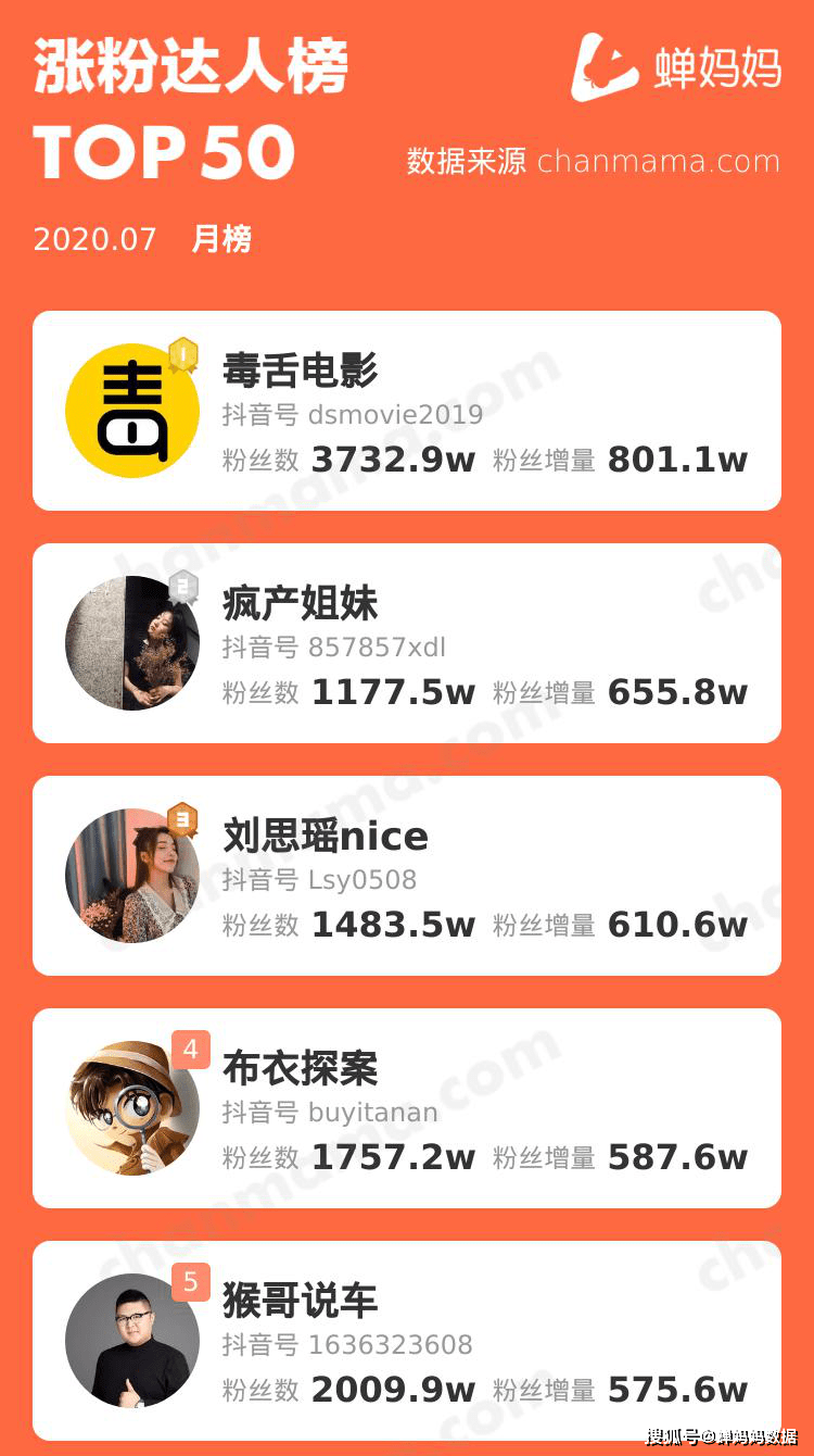 涨600万粉丝需要多久？揭秘快速涨粉的秘诀！