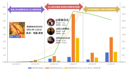 如何在短时间内将粉丝量增长至1万？