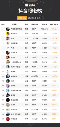抖音涨粉实战手册：从0到10万粉丝的底层逻辑
