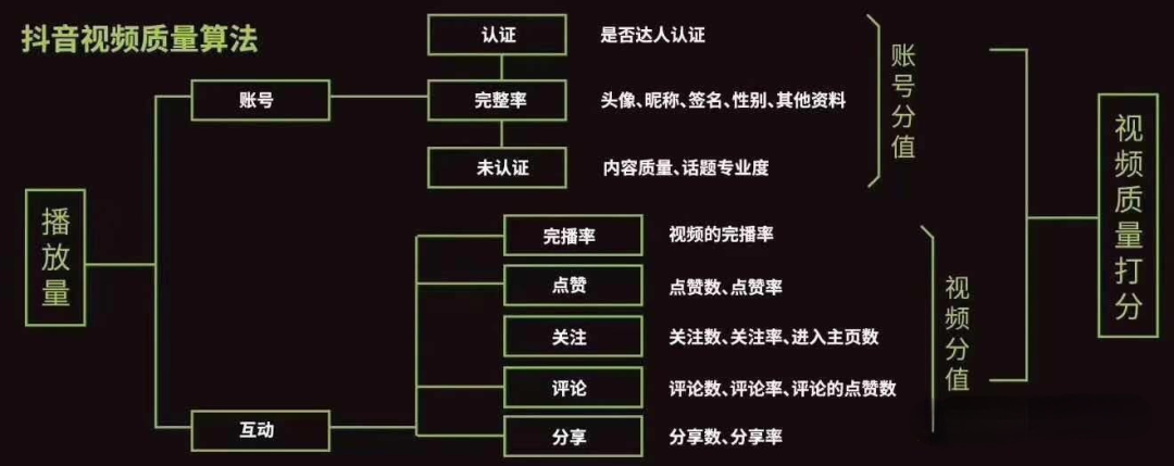 抖音流量密码被破解!点赞率与互动率背后的算法真相