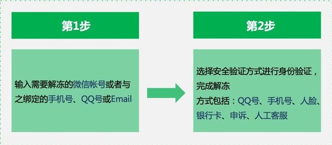 微信公众号被冻结怎么办？全方位解冻攻略，帮你快速恢复！