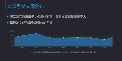 周末如何提升公众号阅读量？这几个时间点千万别错过！