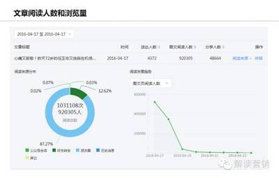 如何打造7000阅读量的公众号？这几个技巧你必须掌握！