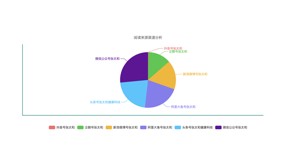 公众号会有人阅读吗？深度剖析内容营销的秘密