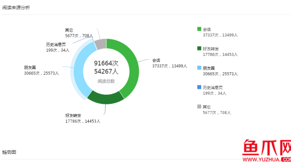 阅读来源公众号消息：发现信息的全新方式