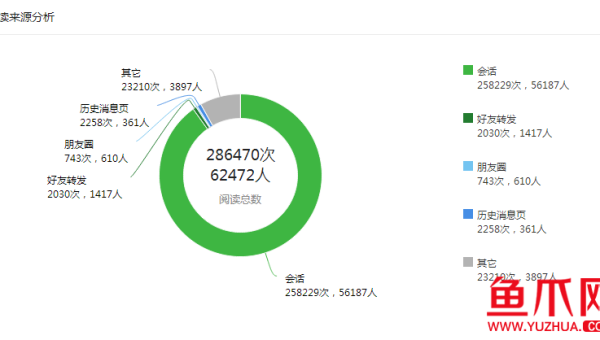 阅读来源公众号消息：发现信息的全新方式