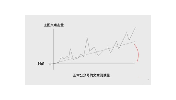 公众号阅读量下跌吗？分析原因与对策，帮助您找到增长新路径