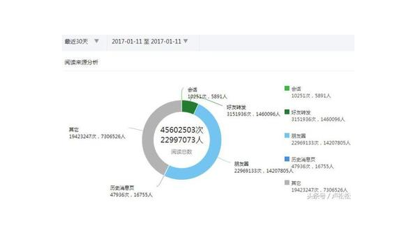 怎样看待公众号阅读量：数据背后的真相与价值